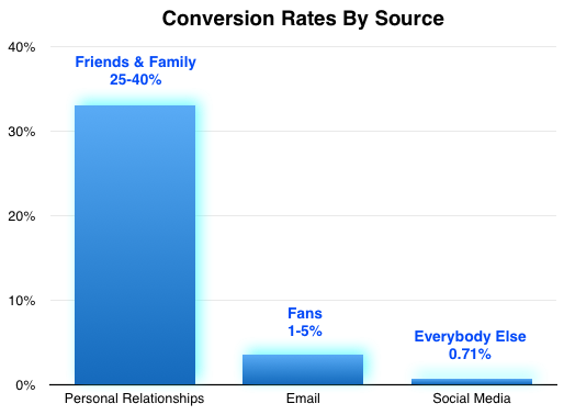 conversion rates