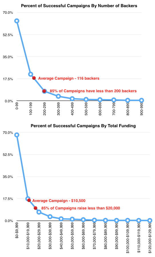 kickstarter statistics