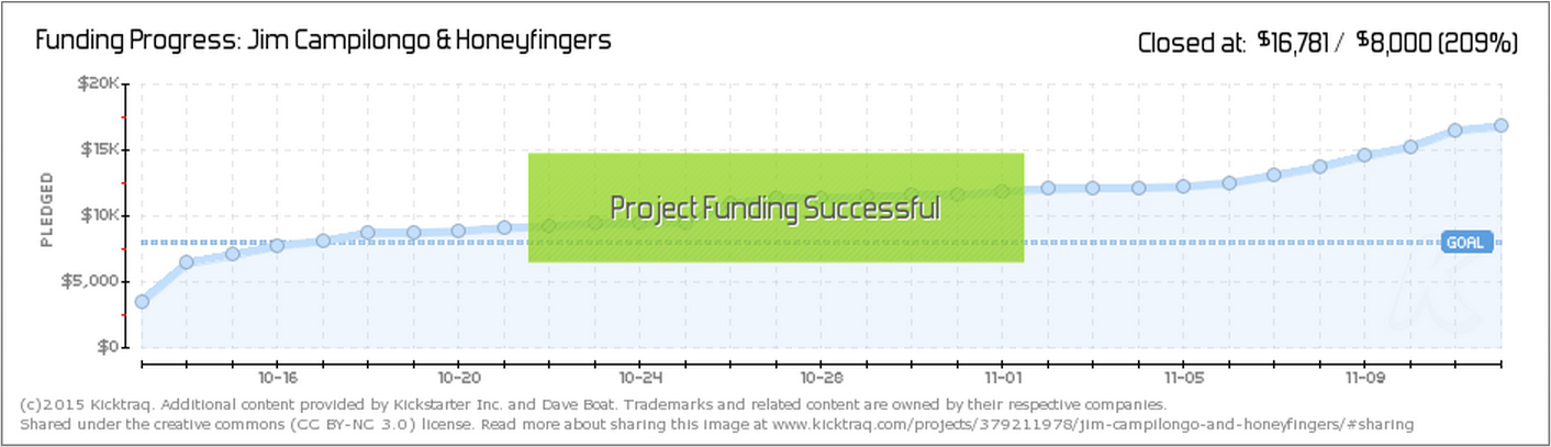 kicktraq Jim Campilongo crowdfunding